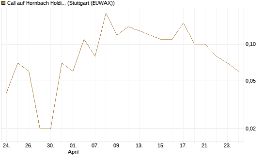 Call auf Hornbach Holding [DZ BANK AG] Chart