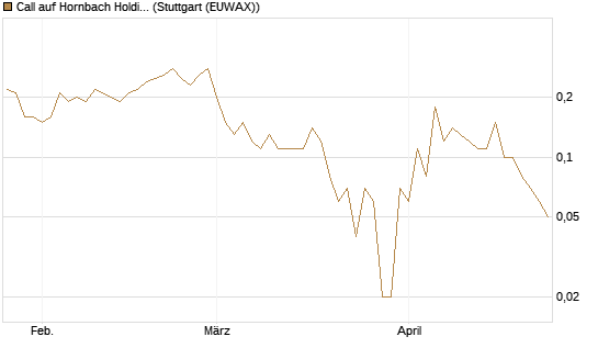 Call auf Hornbach Holding [DZ BANK AG] Chart