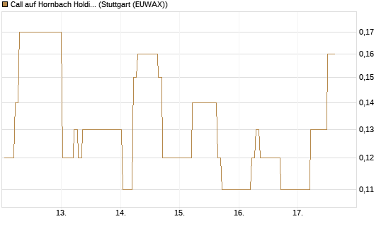 Call auf Hornbach Holding [DZ BANK AG] Chart