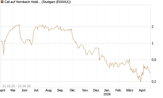 Call auf Hornbach Holding [DZ BANK AG] Chart