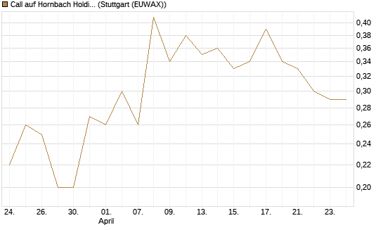 Call auf Hornbach Holding [DZ BANK AG] Chart