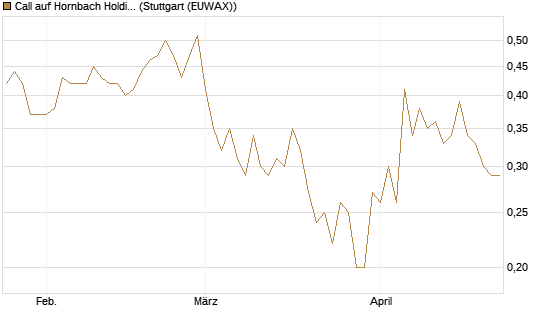 Call auf Hornbach Holding [DZ BANK AG] Chart