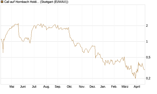 Call auf Hornbach Holding [DZ BANK AG] Chart
