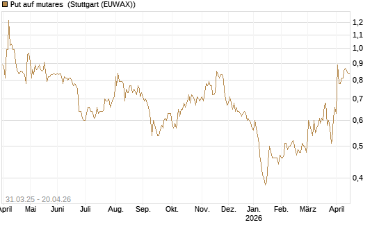 Put auf mutares [DZ BANK AG] Chart