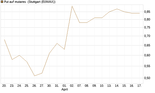 Put auf mutares [DZ BANK AG] Chart