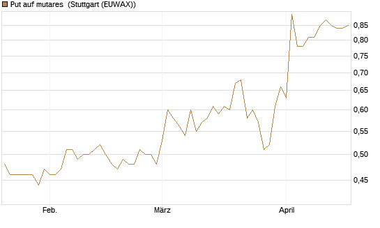 Put auf mutares [DZ BANK AG] Chart