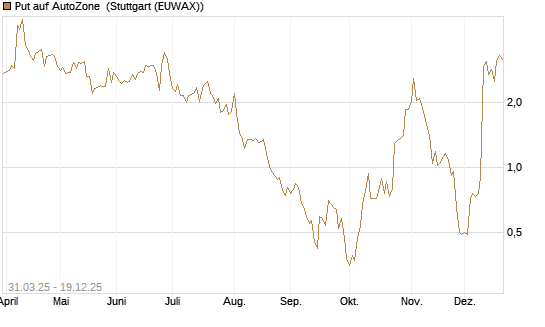 Put auf AutoZone [Vontobel] Chart