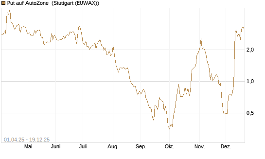 Put auf AutoZone [Vontobel] Chart