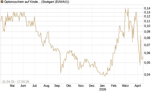 Optionsschein auf Kinder Morgan [Goldman Sachs Bank Europe SE] Chart