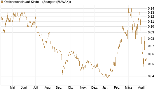 Optionsschein auf Kinder Morgan [Goldman Sachs Bank Europe SE] Chart