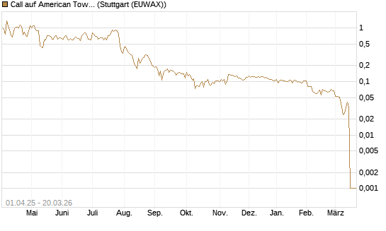 Call auf American Tower [Morgan Stanley & Co. Int. plc] Chart