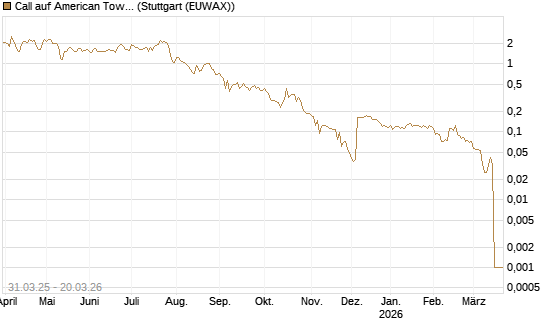 Call auf American Tower [Morgan Stanley & Co. Int. plc] Chart