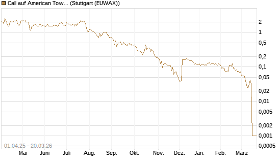 Call auf American Tower [Morgan Stanley & Co. Int. plc] Chart