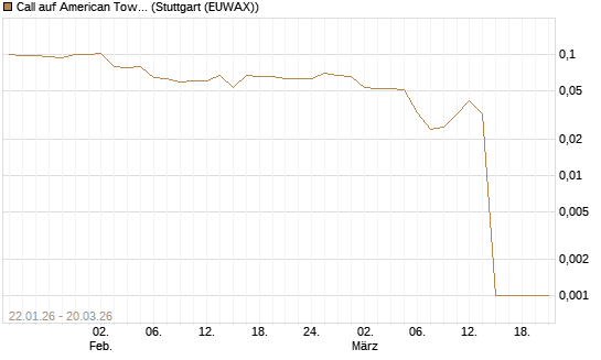 Call auf American Tower [Morgan Stanley & Co. Int. plc] Chart