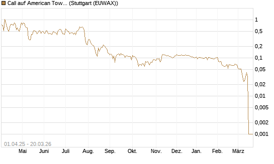 Call auf American Tower [Morgan Stanley & Co. Int. plc] Chart