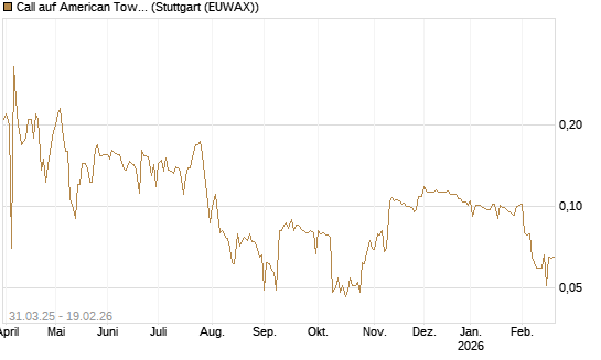 Call auf American Tower [Morgan Stanley & Co. Int. plc] Chart