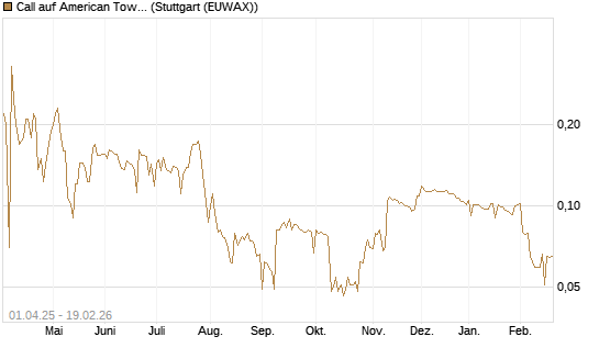Call auf American Tower [Morgan Stanley & Co. Int. plc] Chart
