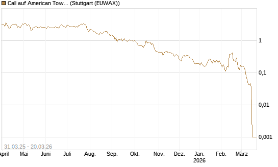 Call auf American Tower [Morgan Stanley & Co. Int. plc] Chart