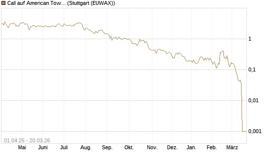 Call auf American Tower [Morgan Stanley & Co. Int. plc] Chart