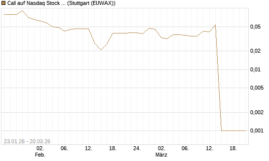 Call auf Nasdaq Stock Market [Morgan Stanley & Co. Int. plc] Chart