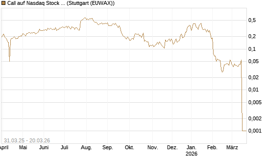 Call auf Nasdaq Stock Market [Morgan Stanley & Co. Int. plc] Chart