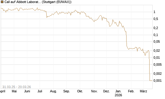 Call auf Abbott Laboratories [Morgan Stanley & Co. Int. plc] Chart