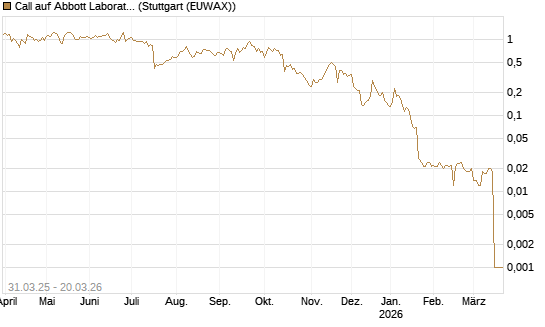 Call auf Abbott Laboratories [Morgan Stanley & Co. Int. plc] Chart