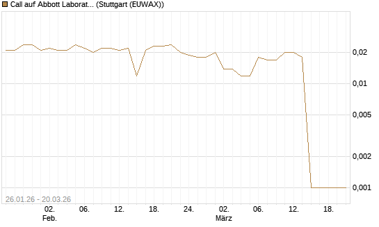 Call auf Abbott Laboratories [Morgan Stanley & Co. Int. plc] Chart