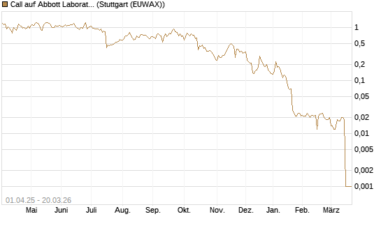 Call auf Abbott Laboratories [Morgan Stanley & Co. Int. plc] Chart