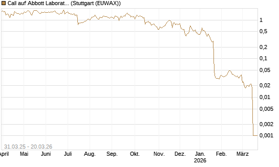 Call auf Abbott Laboratories [Morgan Stanley & Co. Int. plc] Chart