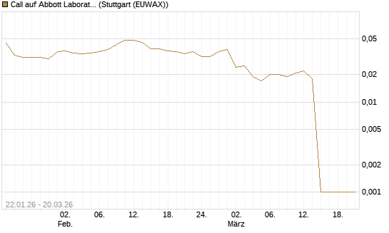 Call auf Abbott Laboratories [Morgan Stanley & Co. Int. plc] Chart