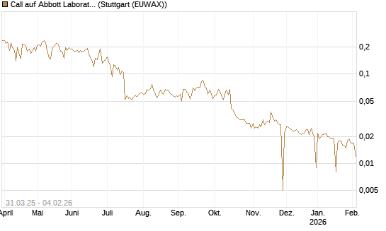 Call auf Abbott Laboratories [Morgan Stanley & Co. Int. plc] Chart