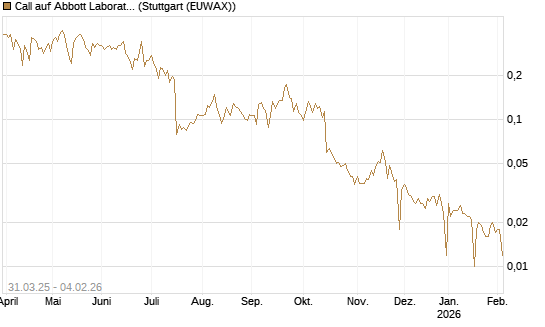 Call auf Abbott Laboratories [Morgan Stanley & Co. Int. plc] Chart