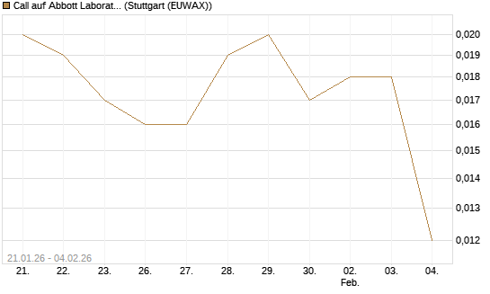 Call auf Abbott Laboratories [Morgan Stanley & Co. Int. plc] Chart