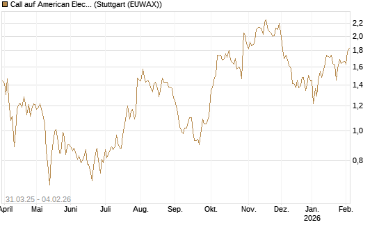 Call auf American Electric Power [Morgan Stanley & Co. Int. plc] Chart