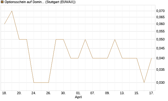 Optionsschein auf Domino's Pizza [Goldman Sachs Bank Europe SE] Chart