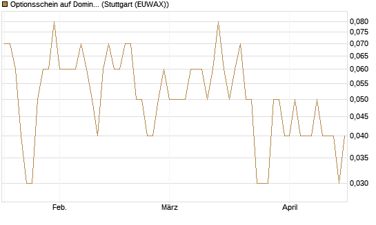 Optionsschein auf Domino's Pizza [Goldman Sachs Bank Europe SE] Chart