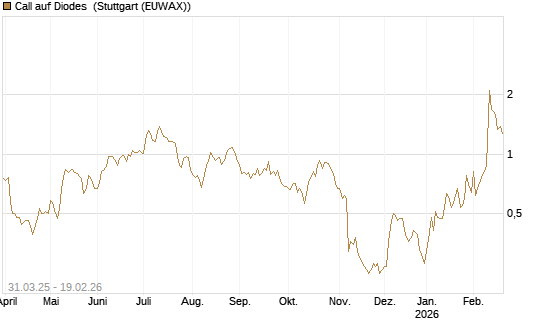 Call auf Diodes [Morgan Stanley & Co. Int. plc] Chart