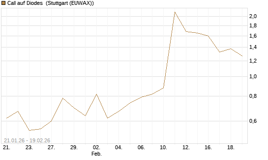 Call auf Diodes [Morgan Stanley & Co. Int. plc] Chart