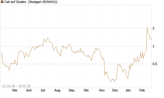 Call auf Diodes [Morgan Stanley & Co. Int. plc] Chart