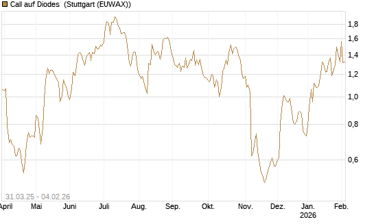 Call auf Diodes [Morgan Stanley & Co. Int. plc] Chart