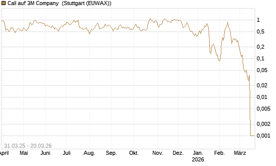 Call auf 3M Company [Morgan Stanley & Co. Int. plc] Chart