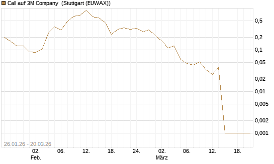 Call auf 3M Company [Morgan Stanley & Co. Int. plc] Chart