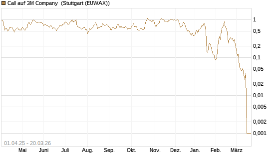 Call auf 3M Company [Morgan Stanley & Co. Int. plc] Chart