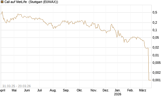 Call auf MetLife [Morgan Stanley & Co. Int. plc] Chart