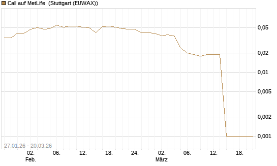 Call auf MetLife [Morgan Stanley & Co. Int. plc] Chart