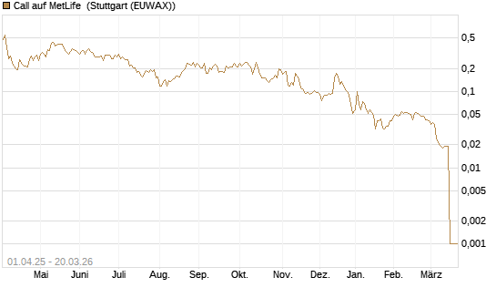 Call auf MetLife [Morgan Stanley & Co. Int. plc] Chart