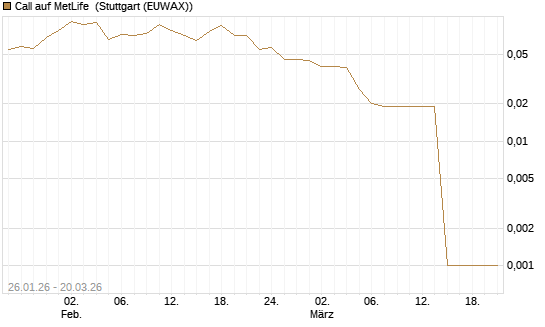 Call auf MetLife [Morgan Stanley & Co. Int. plc] Chart