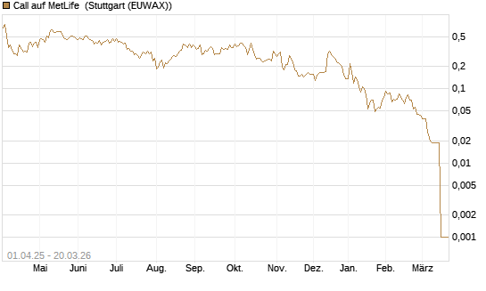Call auf MetLife [Morgan Stanley & Co. Int. plc] Chart