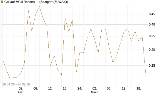 Call auf MGM Resorts Int. [Morgan Stanley & Co. Int. plc] Chart